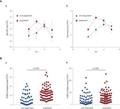 Allogeneic Hematopoietic Stem Cell Transplantation Mobilized With Pegylated Granulocyte Colony-Stimulating Factor Ameliorates Severe Acute Graft-Versus-Host Disease Through Enrichment of Monocytic Myeloid-Derived Suppressor Cells in the Graft: A Real World Experience